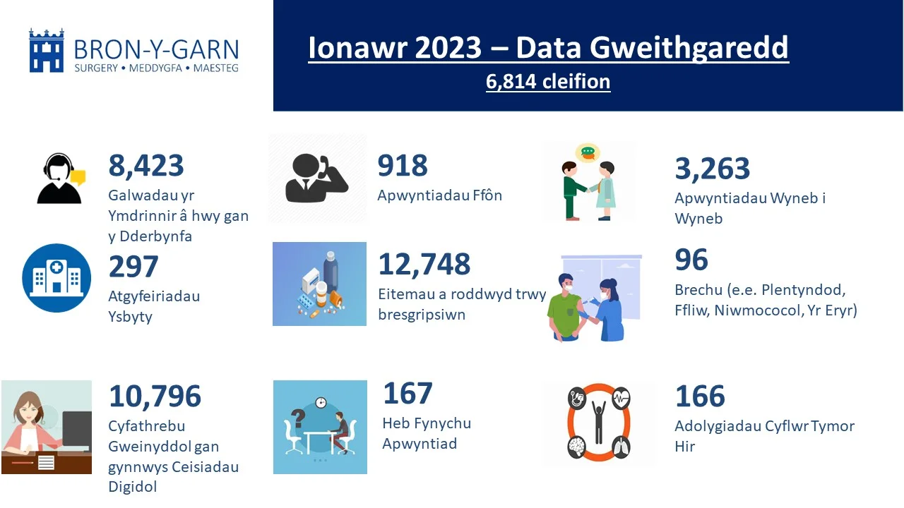 Ionawr 2023 - Data Gweithgaredd